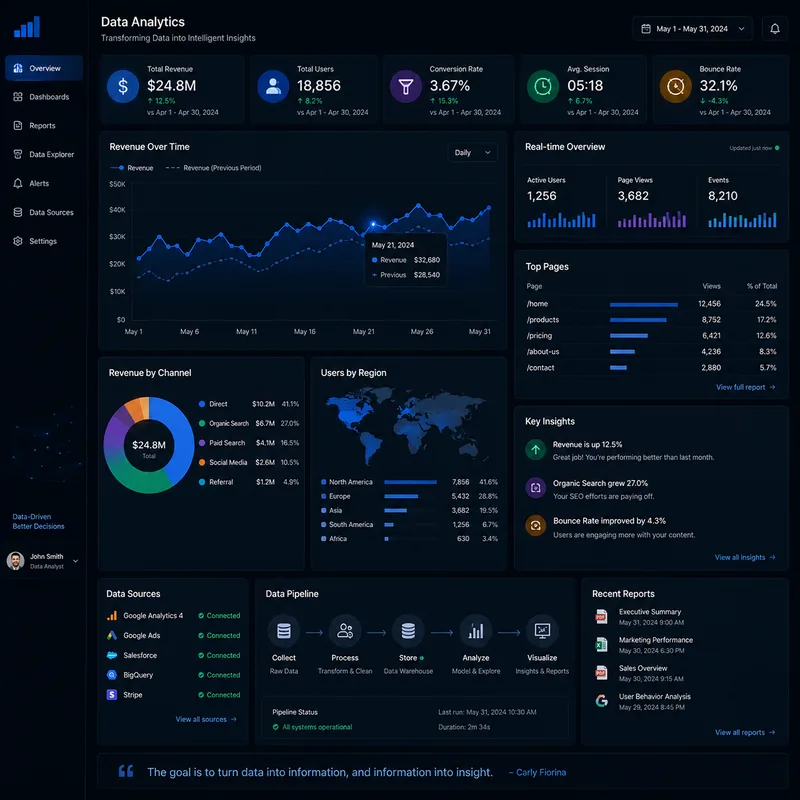 Executive analytics dashboard consolidating operational data sources into trend charts, regional breakdowns and summary performance indicators.